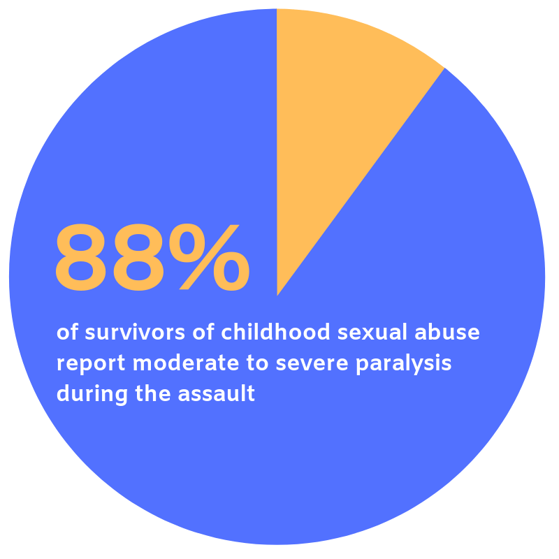 Image description: Image is a blue pie chart with a skinny gold slice. Large gold text in the circle says "88%." Smaller white text under it says "of survivors of child sexual abuse report moderate to severe paralysis during the assault.